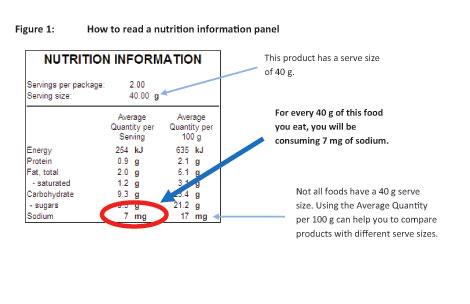 How to read a nutrition information panel