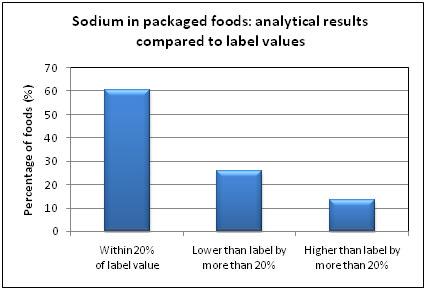 Comparison of results for sodium in packaged foods analysed in this survey with their label values.