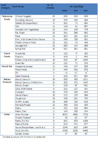 Number of samples and summary of results (mg/100g of food) for food groups tested in the survey