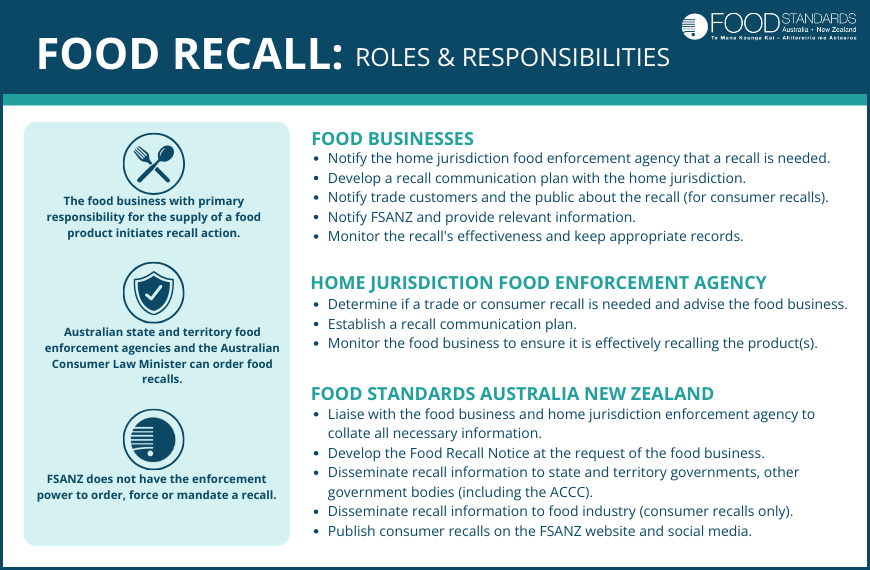 Food recall roles and responsibilities