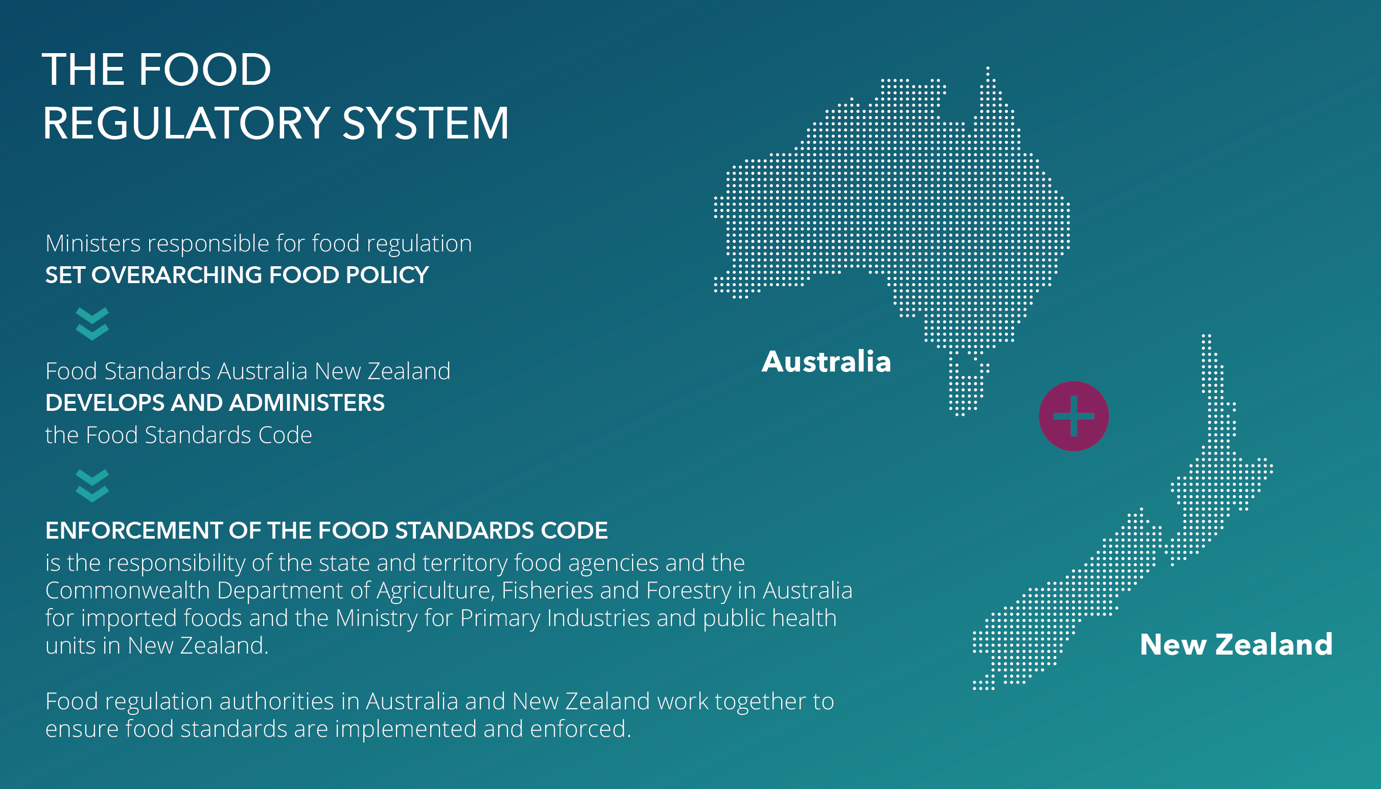 of the world class bi national food regulatory system that ensures a safe food supply in