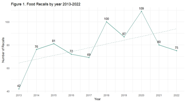 Figure 1: Food recalls by year 2012-2021 