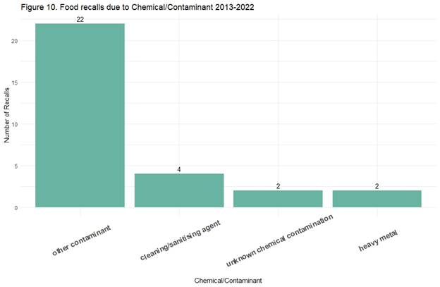 Figure 10: Food recalls due to chemical/contaminants 2013-2022