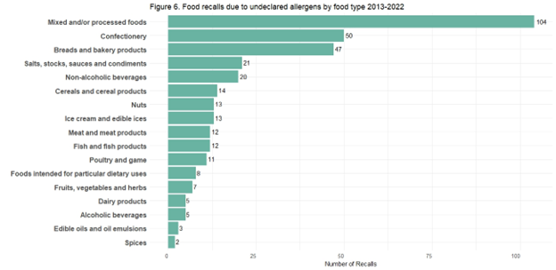 Figure 6: Food recalls due to undeclared allergens by food type 2013-2022