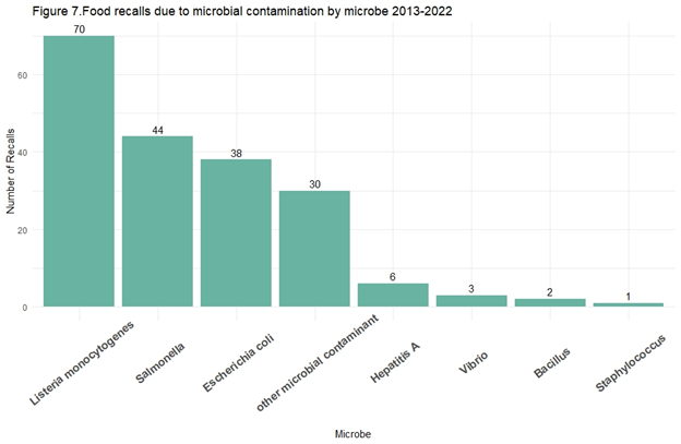 Figure 7: Food recalls due to microbial contamination by microbe 2013-2022