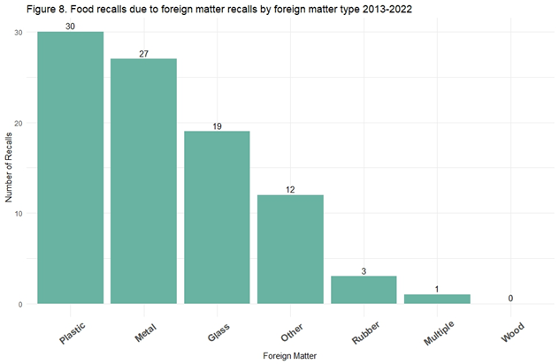 Figure 8: Food recalls due to foreign matter recalls by foreign matter type 2013-2022
