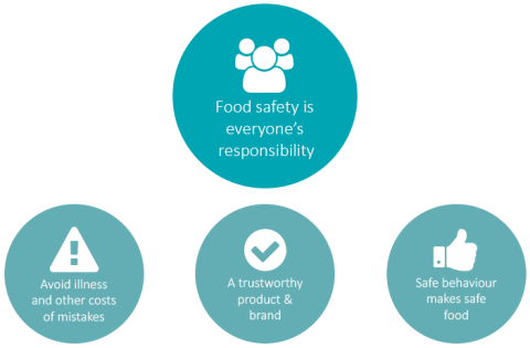 Food safety is everyone's responsibility