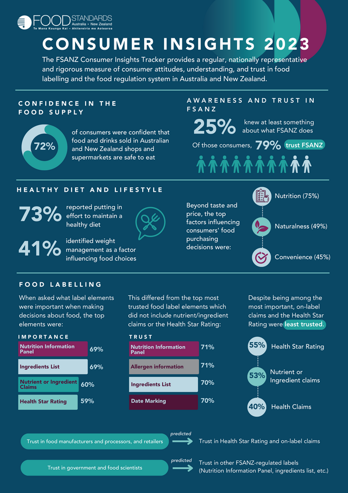 This infographic provides a quick snapshot of the key findings from the 2023 Consumer Insights Tracker.