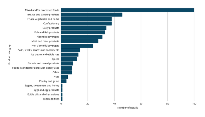 Recall statistics- Product category