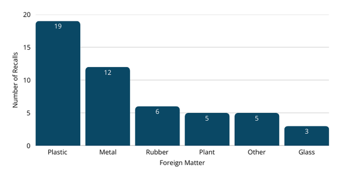 Recall statistics-Foreign material .png