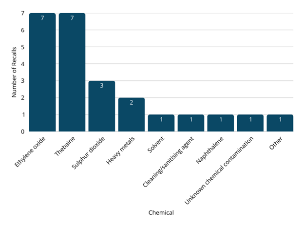 Recall Statistics- Chemical Contamination.png
