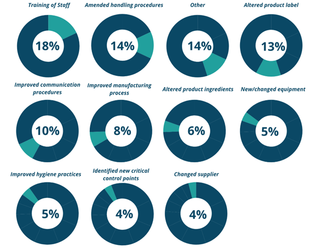 Recall Statistics- Corrective Actions.png