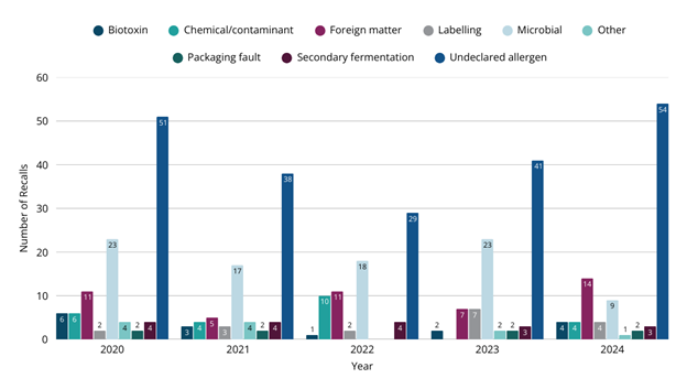Recall statistics- Reason for Recall-Year.png