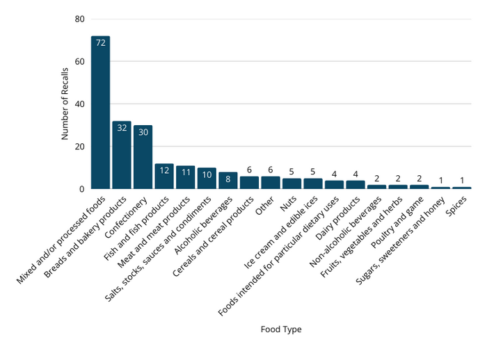 Recall statistics-Undeclared Allergen Food Type.png
